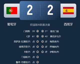 欧国联-葡萄牙5-3点杀西班牙两夺欧国联冠军 C罗破门+伤退 莫拉塔失点