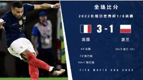 世界杯-姆巴佩两射一传吉鲁登顶队历史射手榜 法国3-1波兰进八强