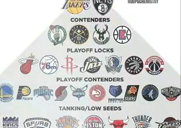 你觉得如何？NBA新赛季球队实力分档