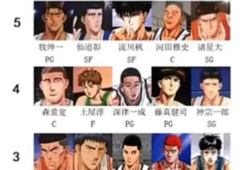 你会咋选？《灌篮高手》球员分6挡 15分选一套首发五虎！