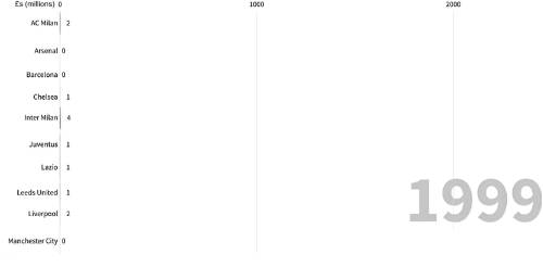 21世纪哪支球队最能烧钱？曼城20亿英镑才排第三？